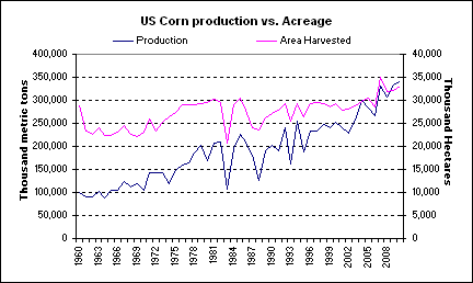 US corn production vs Acreage graph