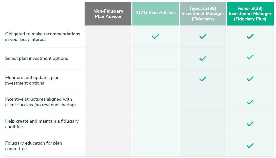 Chart comparing the benefits of a 3(21) Plan Advisor, Typical 3(38) Investment Manager (Fiduciary) and the Fisher 3(38) Investment Manager (Fiduciary Plus)