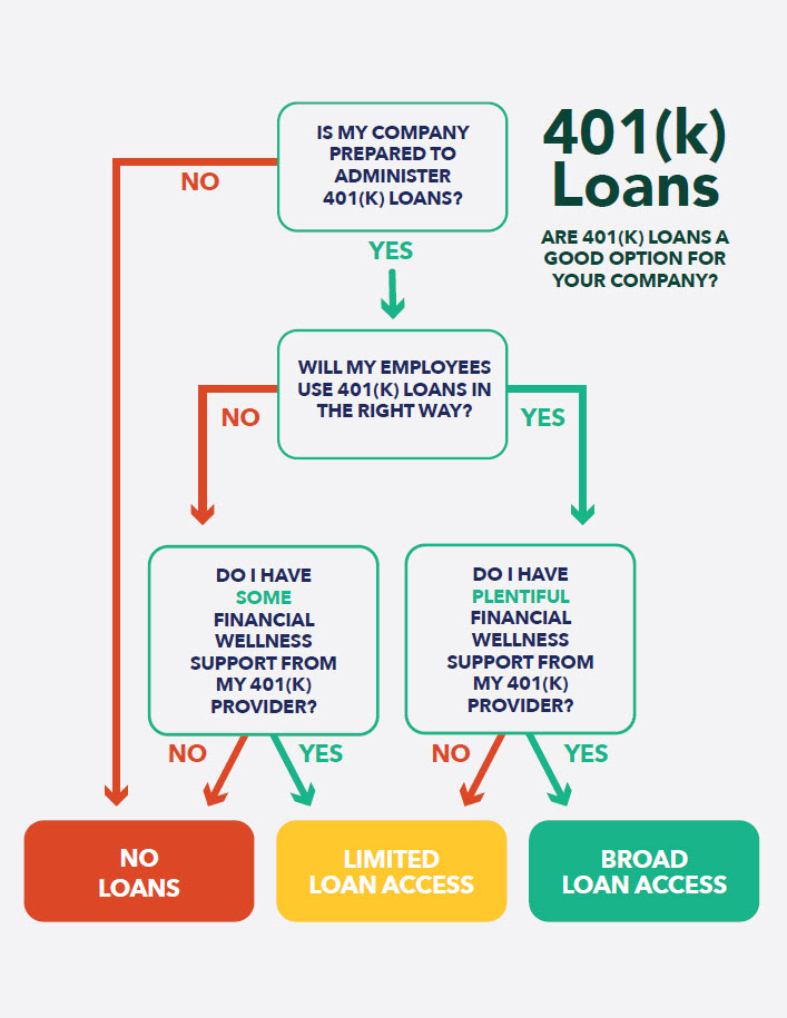 401 k Loans A Good Option for Your Company Insights Fisher