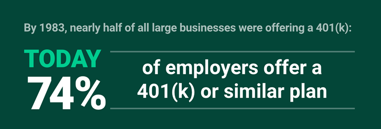 By 1983, nearly half of all large businesses were offering a 401(k): Today 74% of employers offer a 401(k) or similar plan