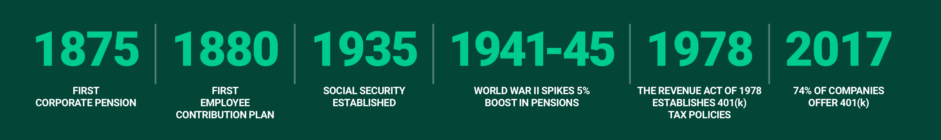 1875, first corporate pension. 1880, first employee contribution plan. 1935, social security established. 1941-45, world war II spike's 5% boost in pensions. 1978, the revenue act of 1978 establishes 401(k) tax policies. 2017, 74% of companies offer 401(k).