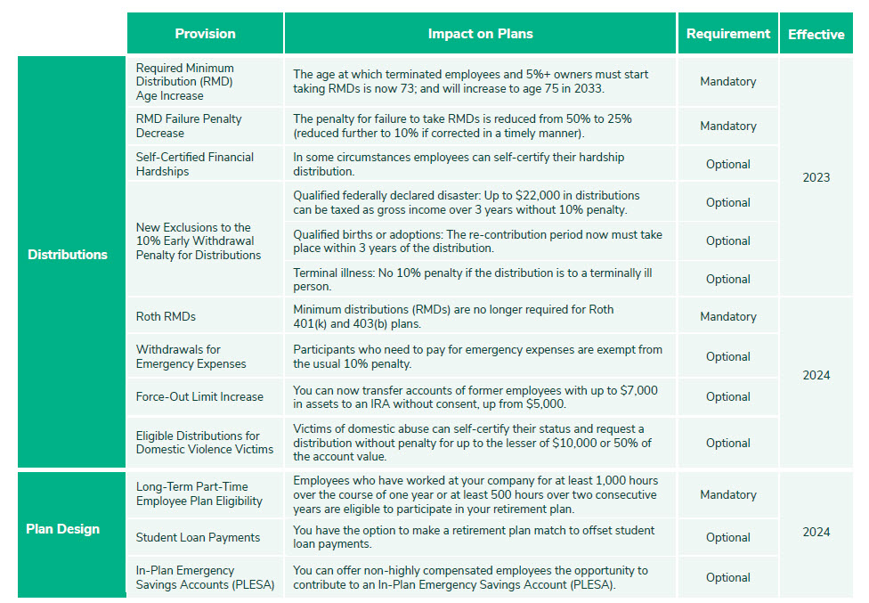 A table of secure 2.0 and how it affects different plans