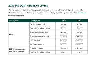 2022 IRS Contribution chart