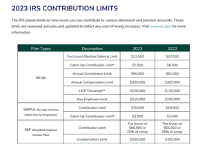 2023 IRS Contribution Limits Chart 