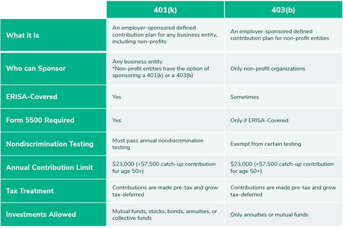 401k vs 401b comparison chart