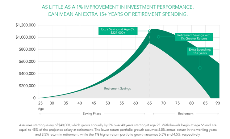 Savings graph showing 1% improvement in investment performance means 15+ years of retirement spending