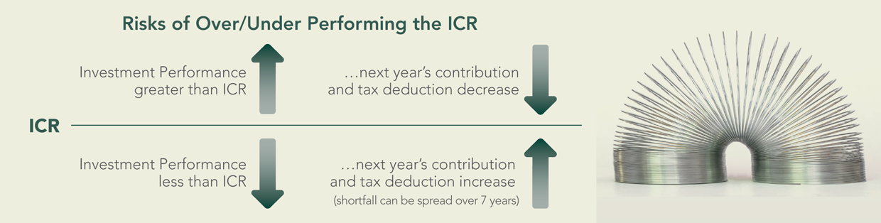 Image of Cash Balance Chart of Risks of Over/Under performing the ICR
