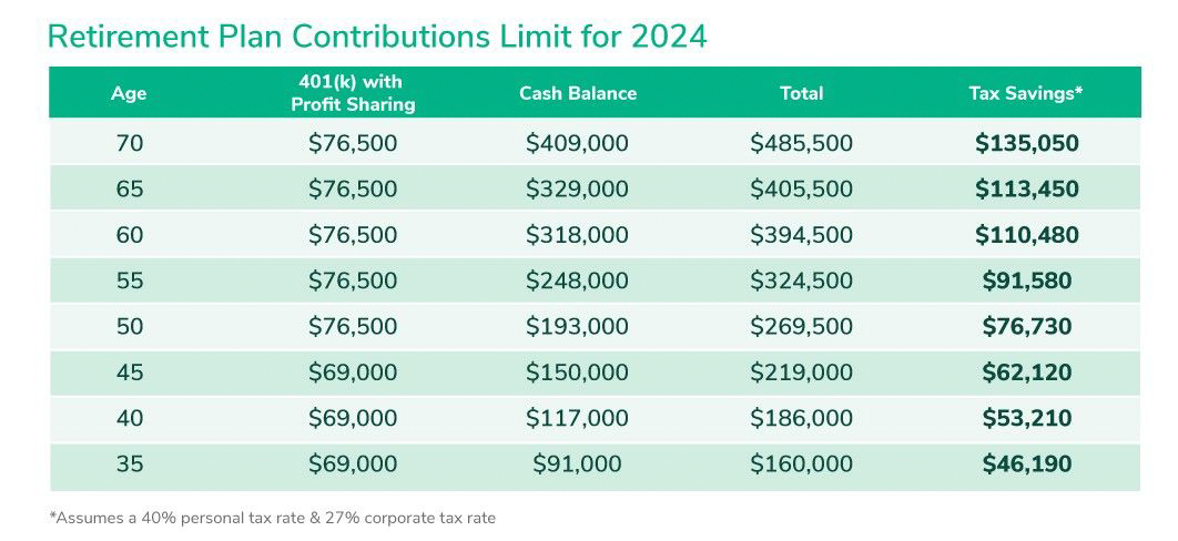 Image of Retirement plan contribution limits for 2024