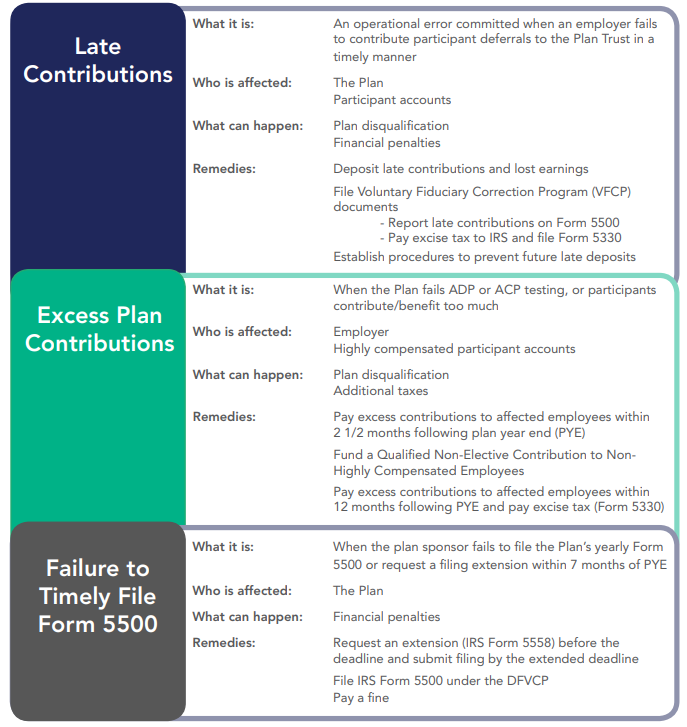 graph showing late contributions, excess plan contributions and failure to timely file form 550