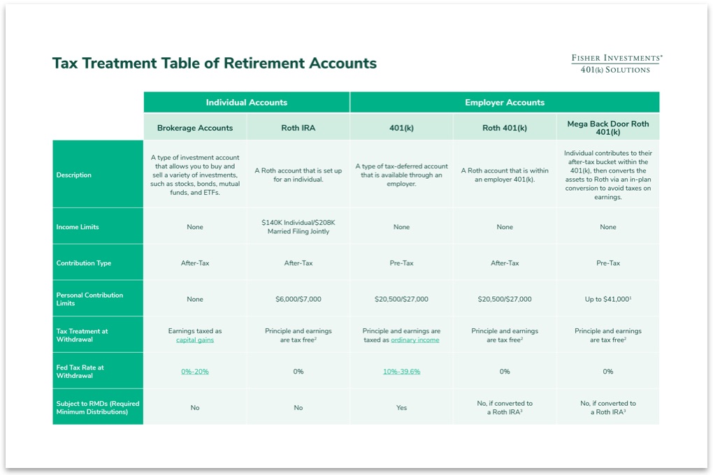 Tax Treatment table of Retirement Accounts Graphic