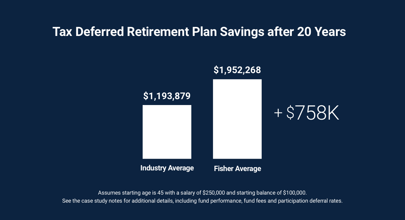 Tax Deferred Retirement Plan Savings after 20 Years Graphic