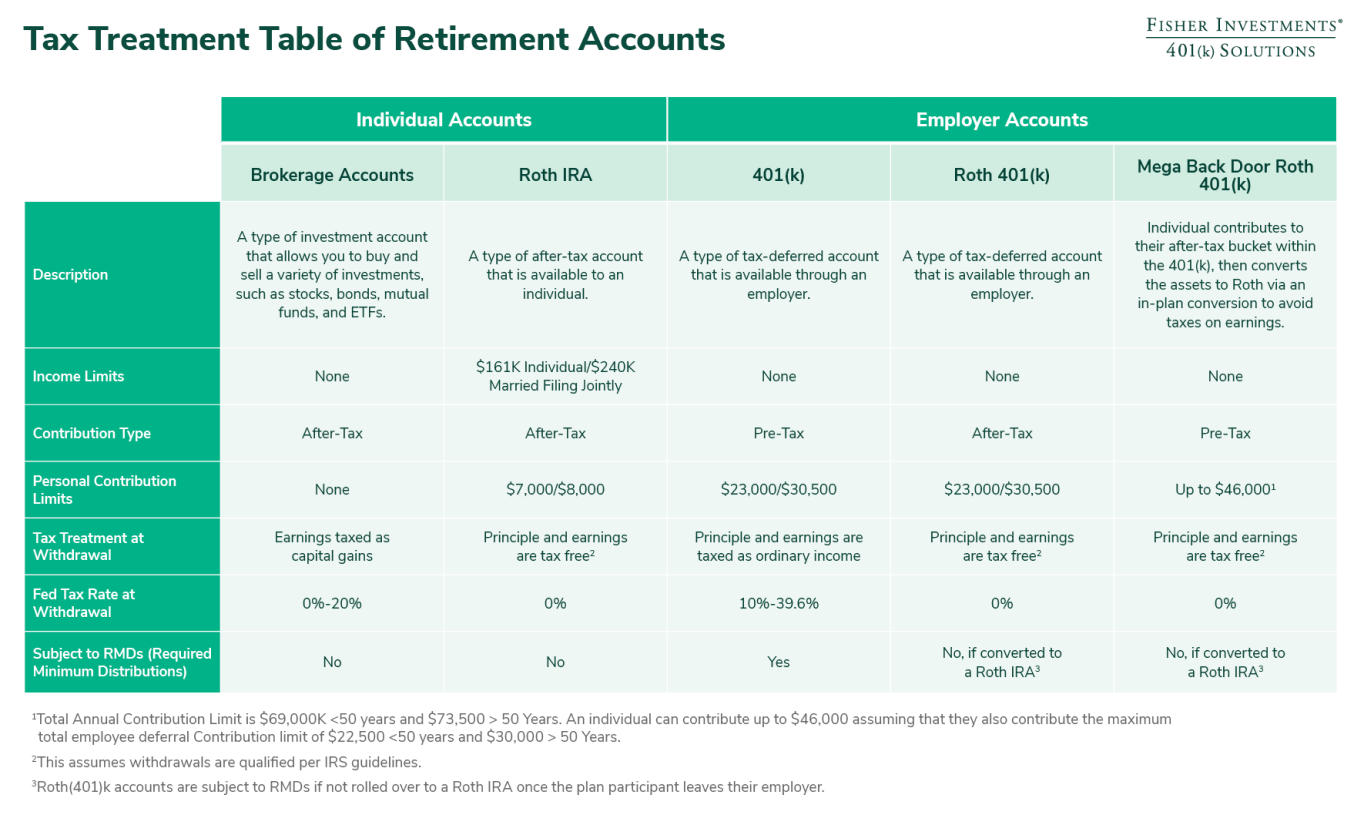Tax Treatment table of retirement accounts