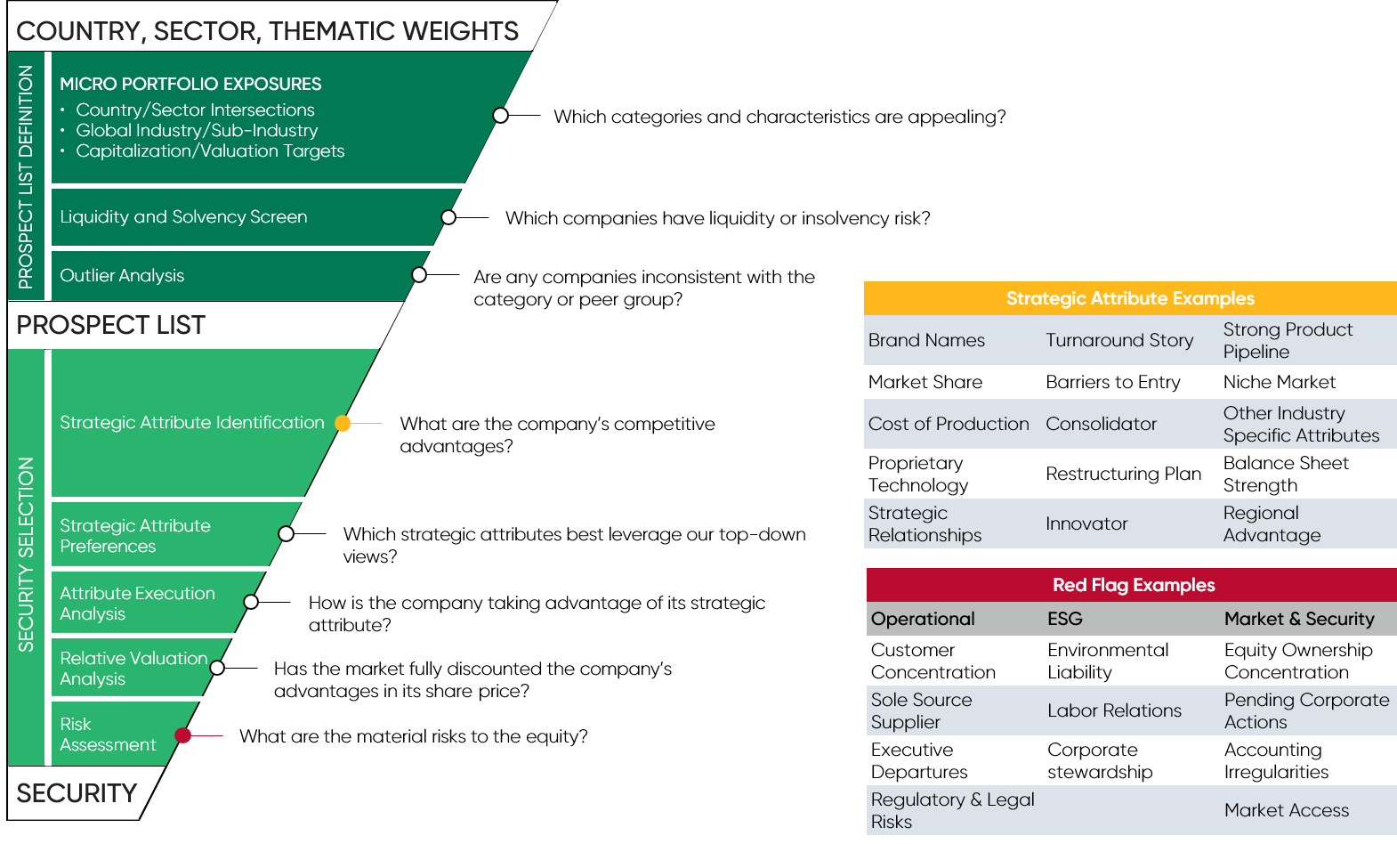 Image of the Prospect List graph based on security selection and country, sector, thematic weights