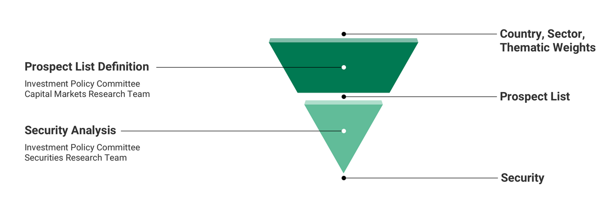 graph of the security selection process