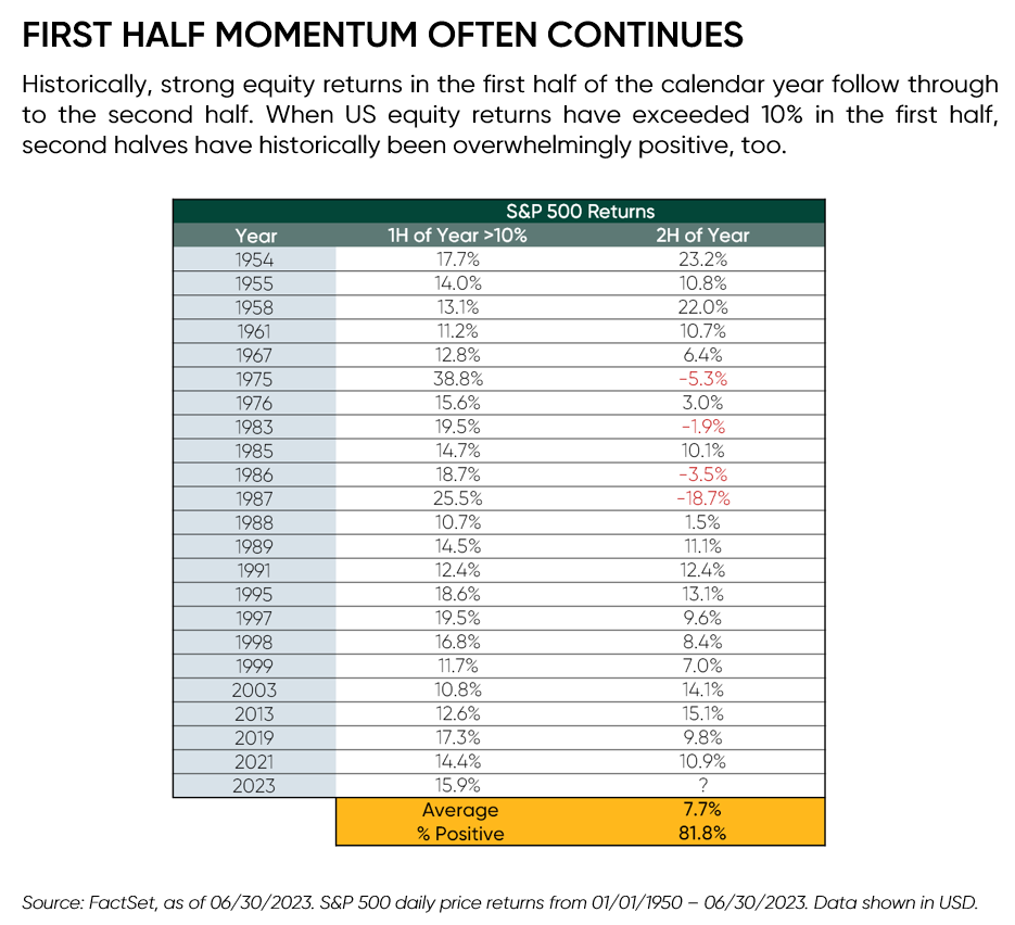 First Half Momentum Often Continues, Historically, strong returns in the first half of the calendar year follow through to the second half. When the US equity returns have exceeded 10% in the first half, second halves have historically been overwhelmingly positive, too. 
