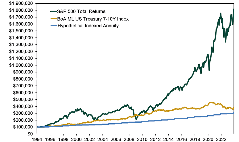 line graph showing 2021 indexed annuities
