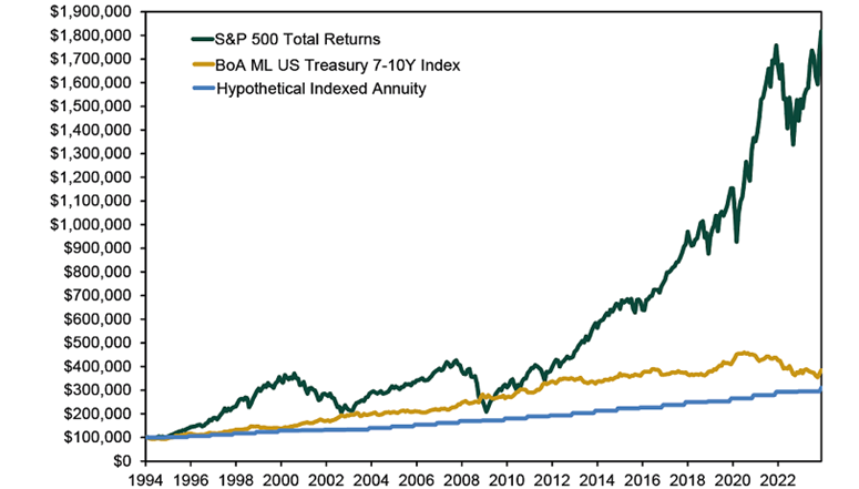 line graph showing 2021 indexed annuities