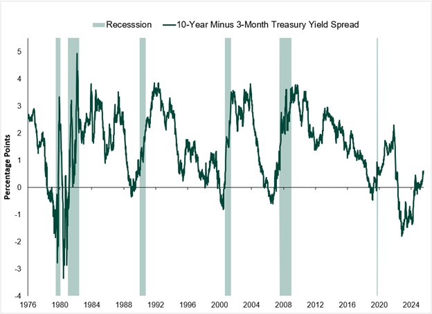 A chart showing the 10-Year – 3-Month Yield Curve Rate Plotted Over Recessions from 7/2/1976 to 1/30/2026