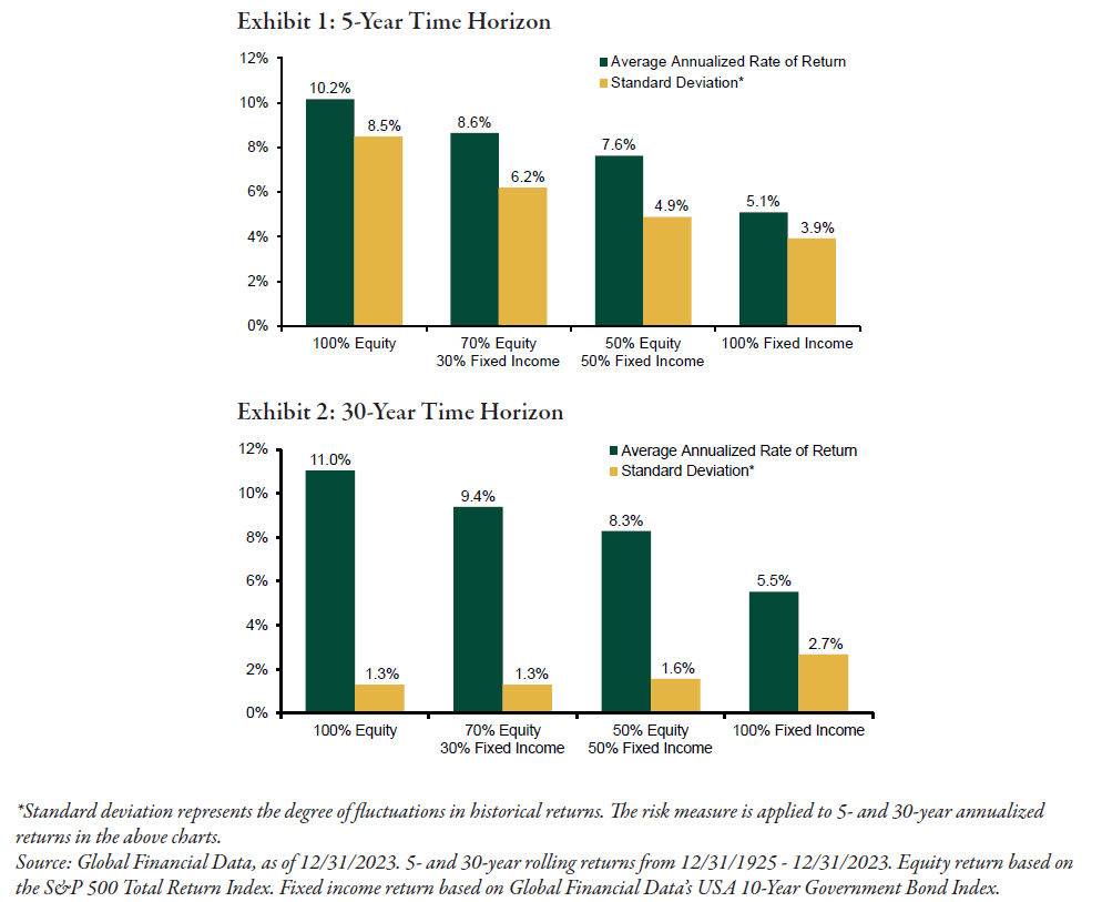 two graphs showing 5 year rolling periods and 30 year rolling periods