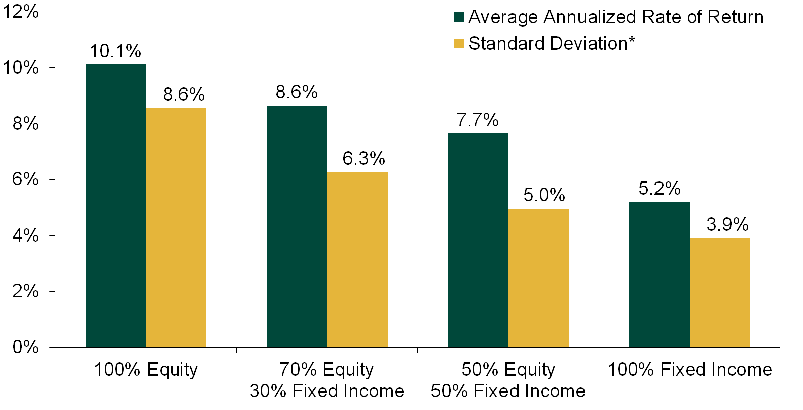 Graph of 5 year average rates of return based on retirement portfolio types