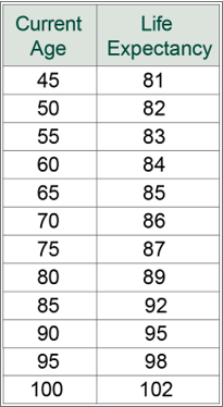 chart with current age on left and life expectancy on right 