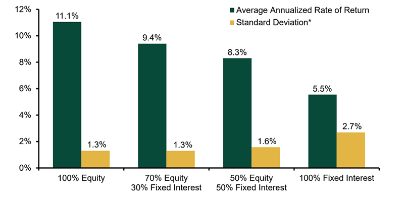 Graph of 30 year average rates of return based on retirement portfolio types