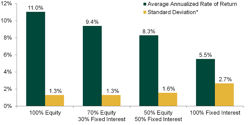 Graph of 30 year average rates of return based on retirement portfolio types