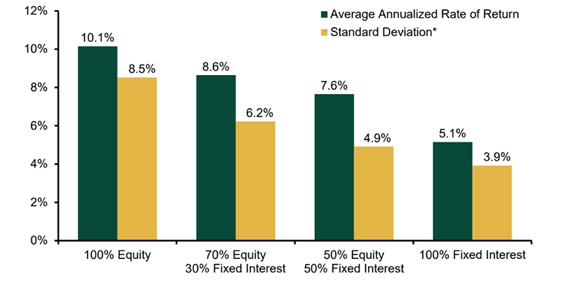 Graph of 5 year average rates of return based on retirement portfolio types