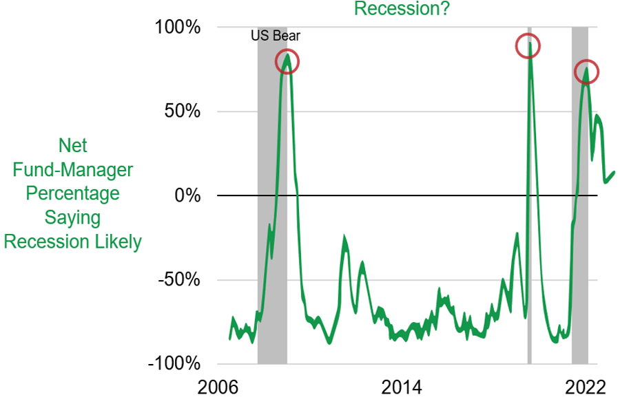 Recession Line Graph