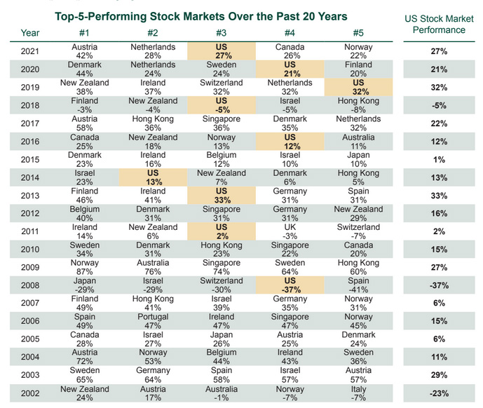 Graphic showing the top 5 stock market returns over 5 years