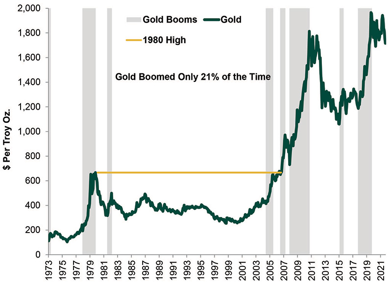 Graph detailing price of gold per ounce over time