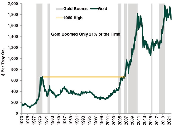 Graph detailing price of gold per ounce over time