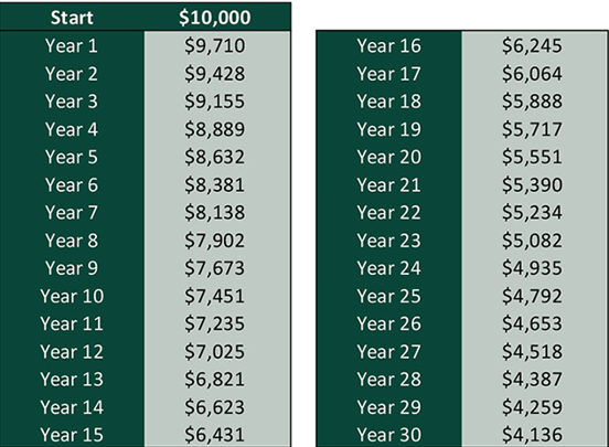 chart showing the year and purchasing power of $10,000