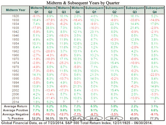 Graph showing market returns following a midterm election