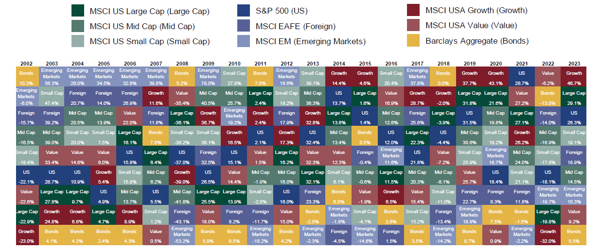 Chart of returns across multiple markets demonstrating investment flexibility