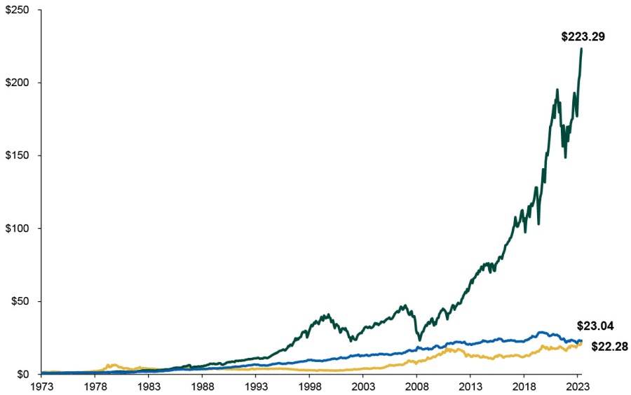 Chart showing growth comparison of stocks, bonds, and gold