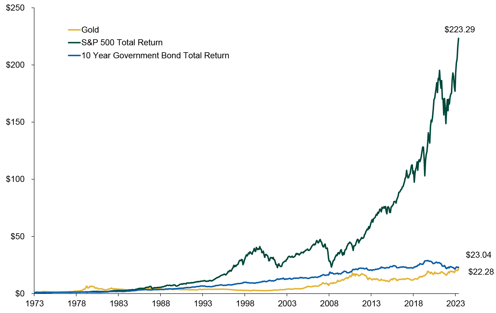 Graph detailing the price of gold per ounce against the total return of the S&P 500 and 10 year government treasuries