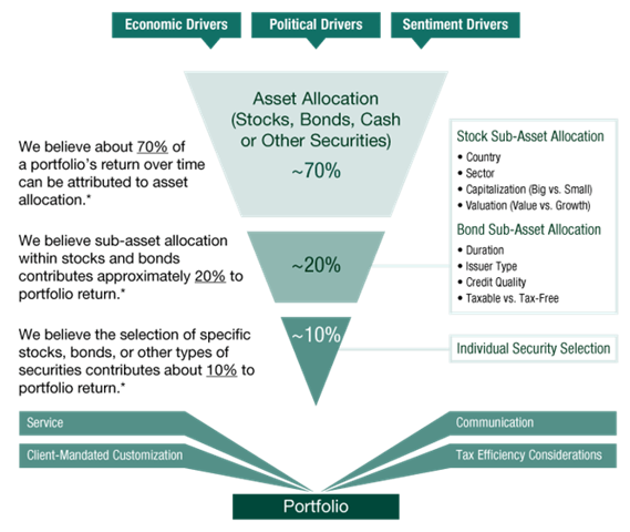 Down Approach | Personal Wealth Management | Fisher Investments