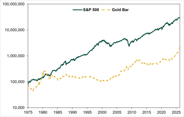 This is a chart with two lines showing the growth by percent of gold  and the S&P 500 since 1975
