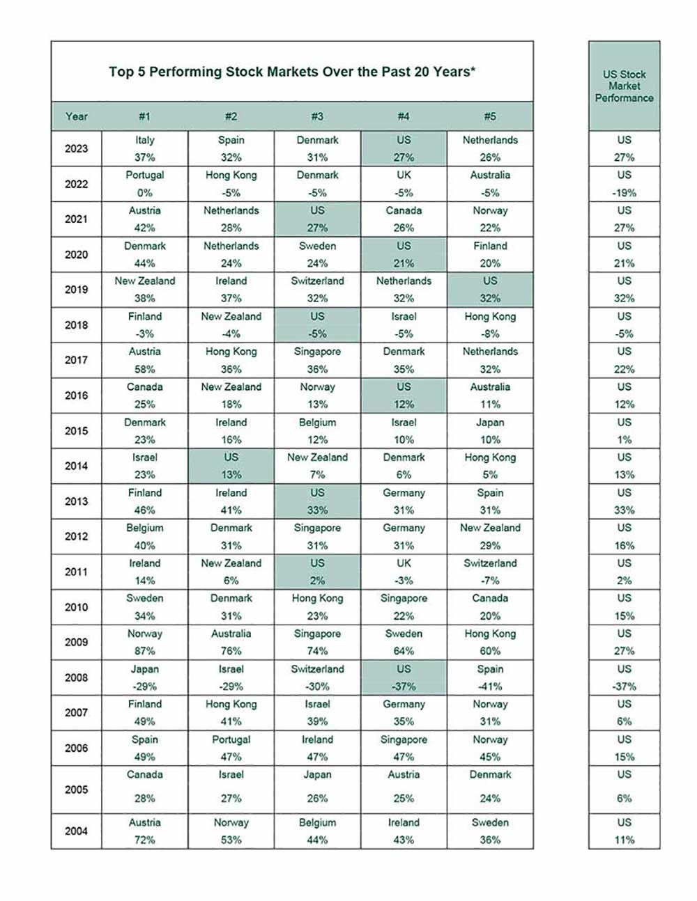 Graph of the top 5 global investment markets over the last 20 years