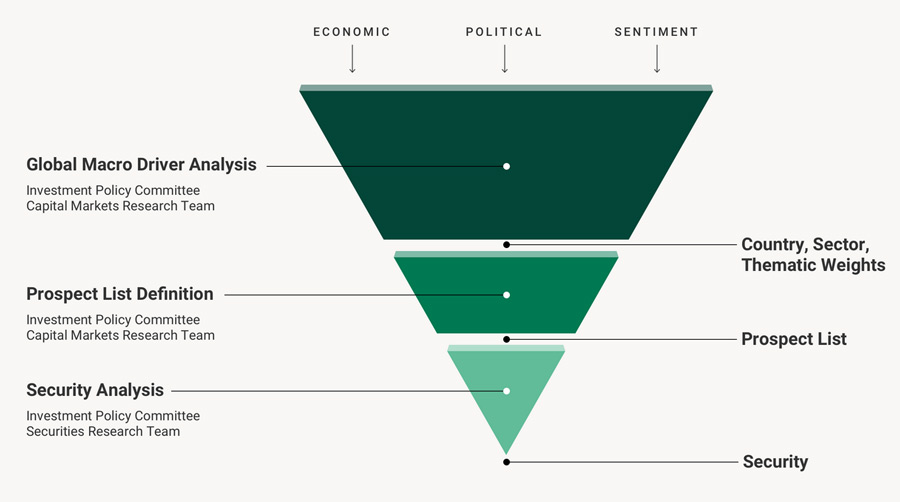 Fisher Investments Top Down Approach