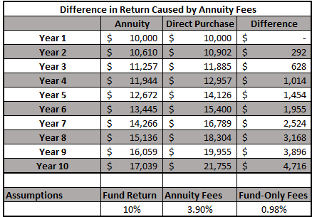 graph of difference in return caused by annuity fees