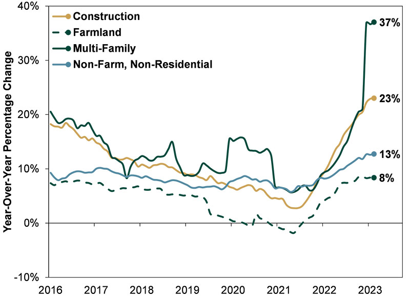 The Surprising Drivers of Commercial Real Estate Loan Growth
