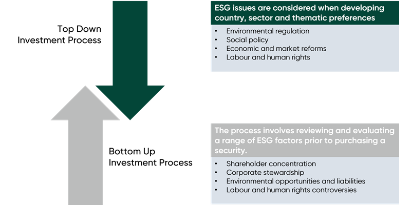 ESG Top-Down Process