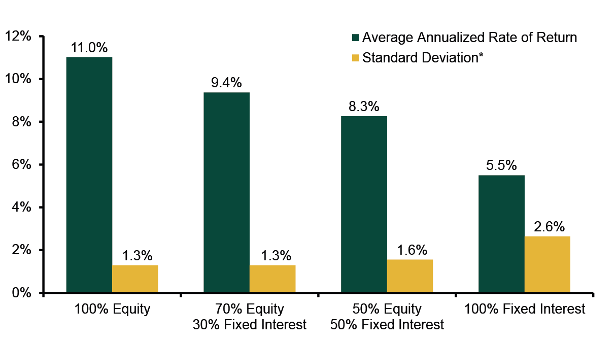 Graph of 30-Year Time Horizon
