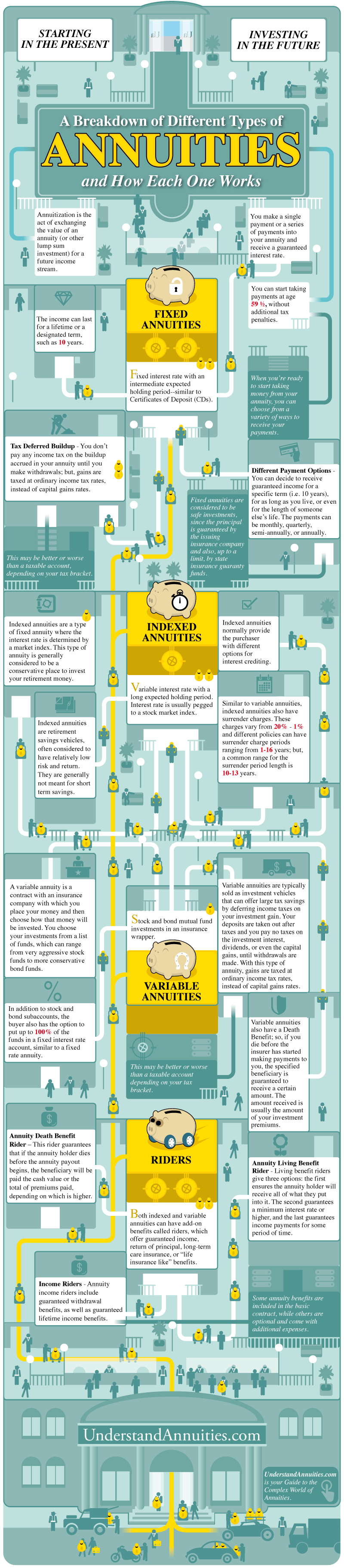 Informational graphic detailing the different types of retirement annuities and how they work