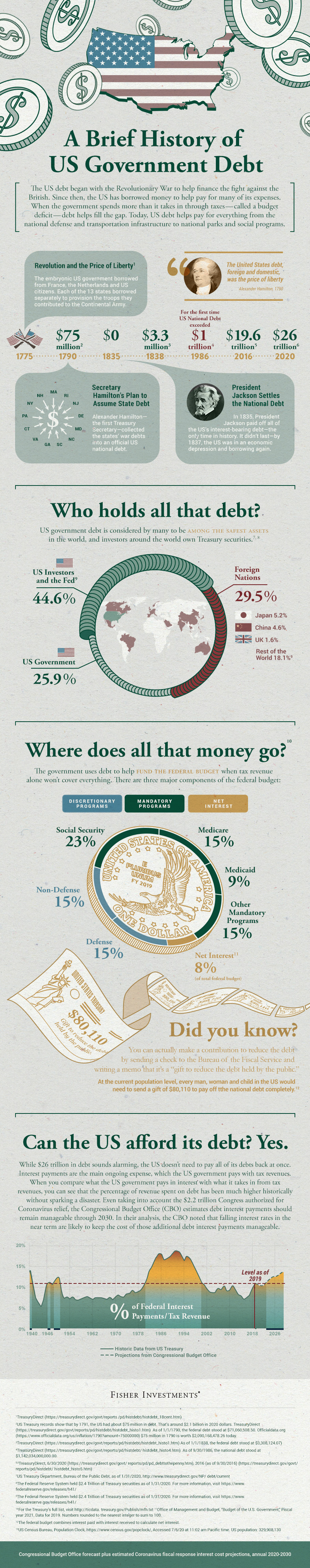 infographic of the brief history of us debt