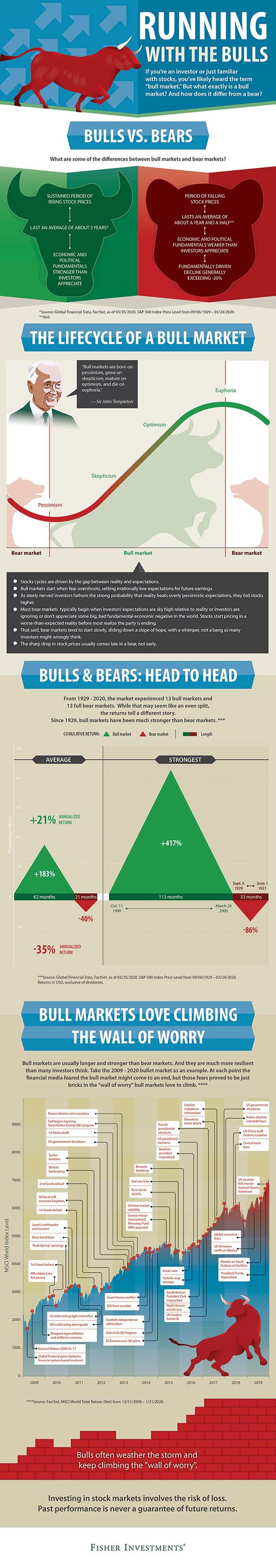 Infographic of Bull Markets Vs. Bear Markets