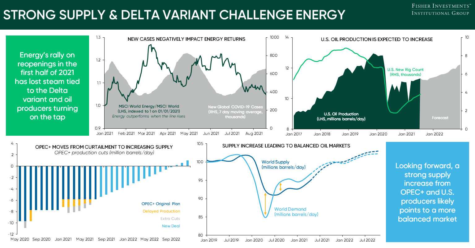 Graphs detaling the relationship between energy sector performance and the delta variant
