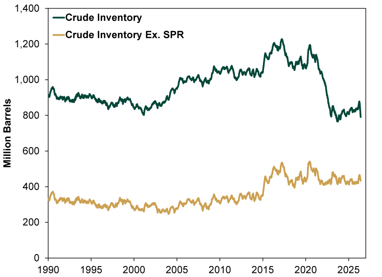 Line chart with two lines: a solid dark green line labeled “Crude Inventory” and a solid gold line labeled “Crude Inventory Excluding Strategic Petroleum Reserve,” showing crude oil inventory levels over time, with the latter reflecting only reported private stockpiles.  The x-axis represents years from January 1990 through May 2026. The y-axis represents inventory levels in millions of barrels, ranging from 0 to 1,400.  The dark green line (Crude Inventory) begins near 900 million barrels in 1990, fluctuates between roughly 830 and 960 million barrels through the 1990s, and dips to around 800 million barrels in the early 2000s. The line then trends upward, reaching approximately 1,000 million barrels by 2005 and rising further to around 1,070 in 2009. It then fluctuates between 1,000 million and 1,080 million barrels through early 2025. It increases more sharply from there, peaking above 1,200 million barrels in April 2017. Afterward, it declines to about 1,050 million barrels in September 2018, then fluctuates sideways through March 2020. There is a small spike to around 1,200 million barrels in July 2022 before the line drops steeply to around 770 million barrels in September 2023. It then rises gradually to around 880 million barrels in April 2026 before dropping to about 790 million in May 2026.  The gold line (Crude Inventory excluding Strategic Petroleum Reserve) starts near 320 million barrels in 1990, trends gradually downward to around 250 million barrels by 2024, and then rises gradually to about 360 million barrels in January 2025. It increases more sharply from there, peaking near 530 million barrels in mid 2017. After that peak, it declines and to about 390 million barrels in September 2018 and fluctuates through early 2020. After a fast spike to around 540 million barrels in July 2020, it falls back to about 410 million barrels in September 2021, then drifts sideways to send near approximately 430 million barrels in May 2026.